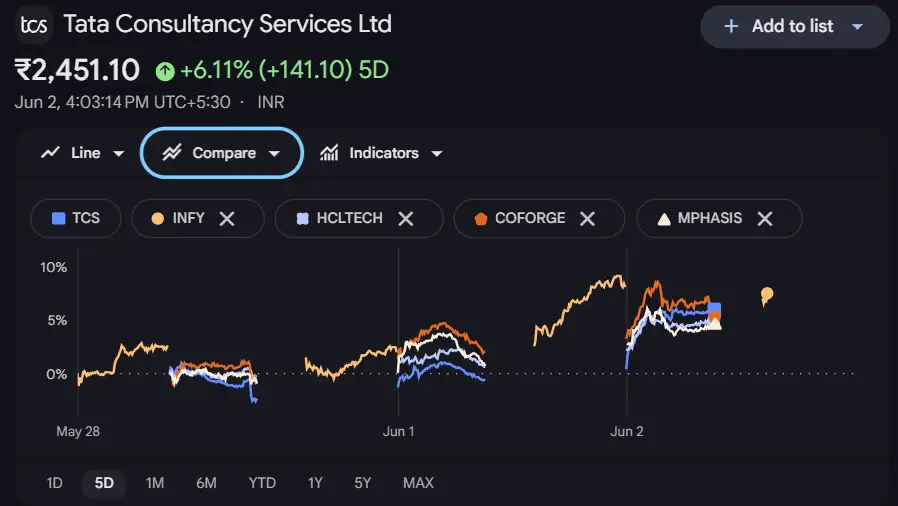 IT stocks